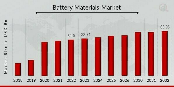Battery Materials Market Share