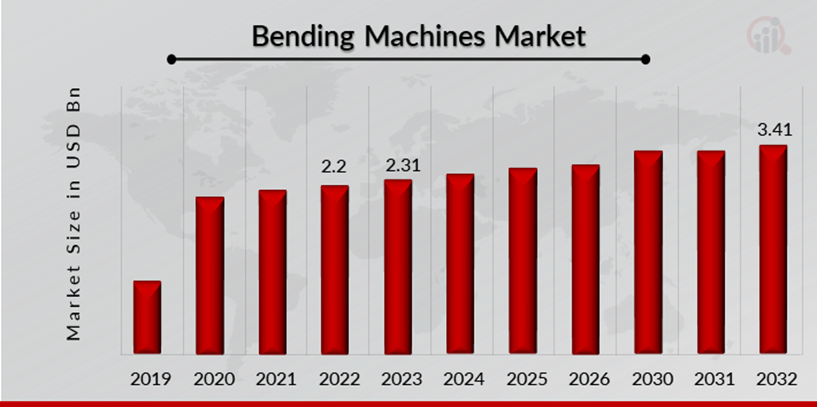 Bending Machines Market Overview