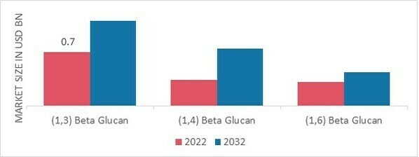 Beta-Glucan Market, by Type, 2022 & 2032