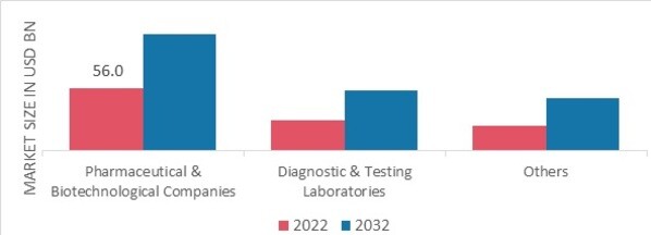 Biological Safety Cabinet Market by End-User, 2022 & 2032