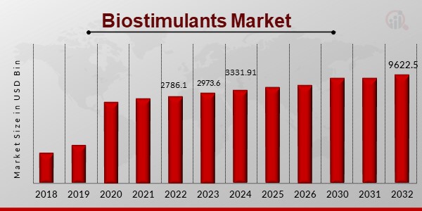 Biostimulants Market1