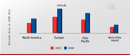 Biostimulants Market Share By Region 2022 (%)1