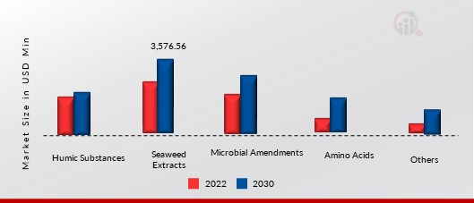  Biostimulants Market, by Active Ingredients, 2022 & 2032 (USD Million)