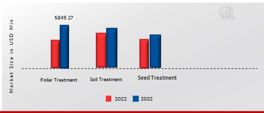 Biostimulants Market, by Mode of Application, 2022 & 2032 (USD Billion)