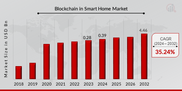 Blockchain in Smart Home Market Overview 2024