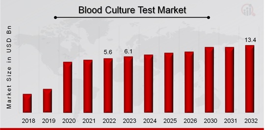 Blood Culture Test Market Overview