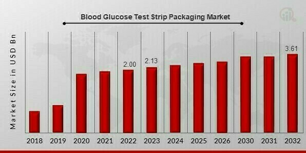 Blood Glucose Test Strip Packaging Market Overview