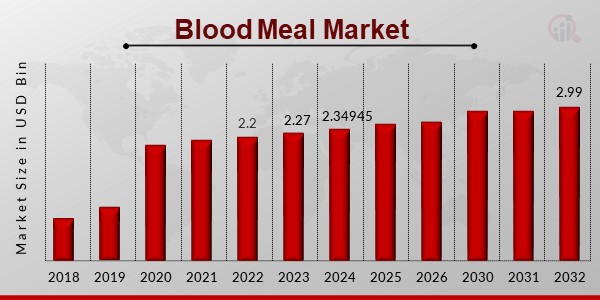 Blood Meal Market1