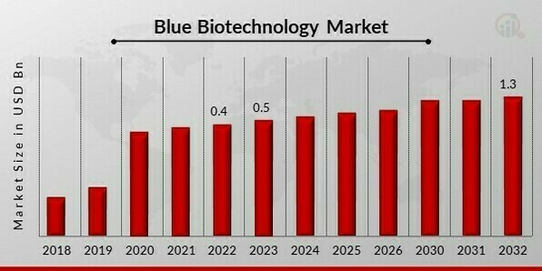 Blue Biotechnology Market 