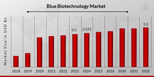 Blue Biotechnology Market