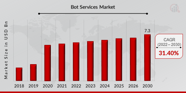 Bot Services Market