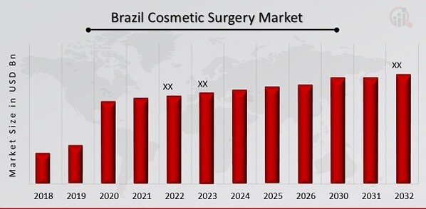 Brazil Cosmetic Surgery Market Overview