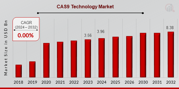 CAS9 Technology Market Overview 2