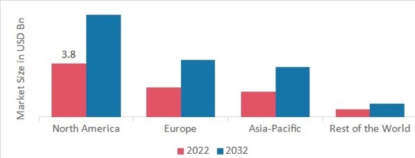 CHEMOTHERAPY MARKET SHARE BY REGION 2022