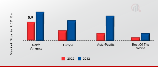 CLOUD-MANAGED LAN MARKET SHARE BY REGION 2022