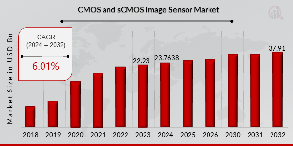 CMOS and sCMOS Image Sensor Market Overview