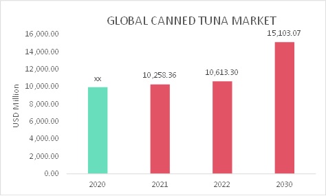 Canned Tuna Market Overview