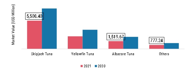 Canned Tuna Market, by Type, 2021 & 2030 
