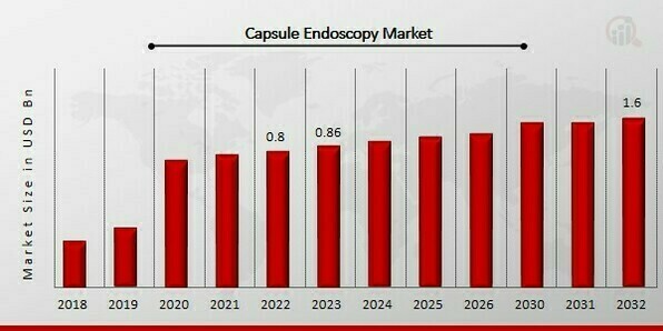 Capsule Endoscopy Market Overview