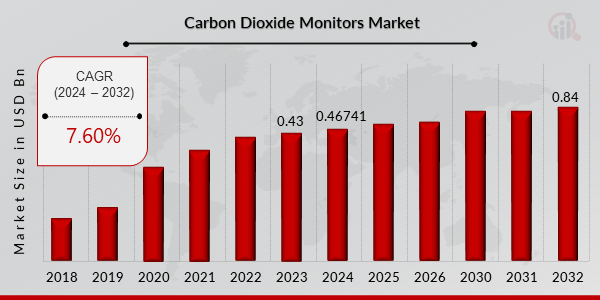 Carbon Dioxide (CO2) Monitors Market Overview