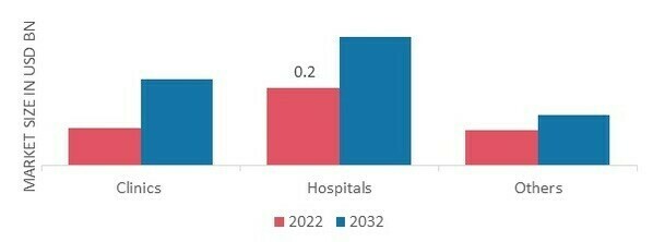 Cardiac Catheterization Market, by End-user, 2022 &2032