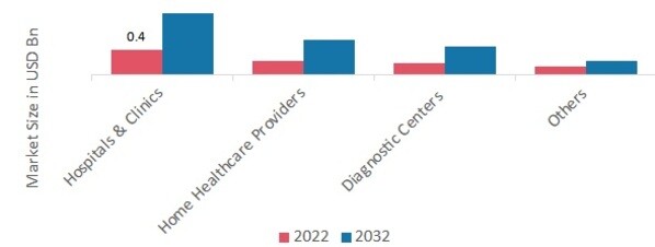 Catheter Stabilization Devices Market, by End User, 2022 & 2032