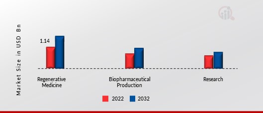 Cell Culture Media Market, by Application, 2024 & 2032 (USD Billion)