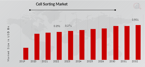 Cell Sorting Market Overview
