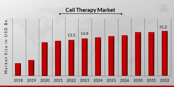 Cell Therapy Market Overview1