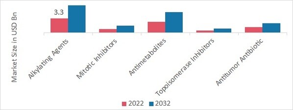 Chemotherapy Market by Drug Class, 2022 & 2032