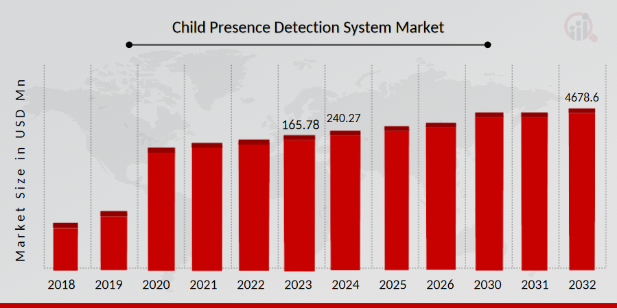 Child Presence Detection System Market Overview