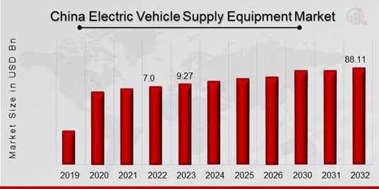 China Electric Vehicle Supply Equipment Market Overview