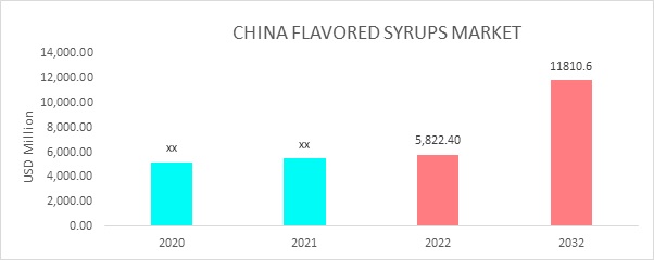 China Flavored Syrup Market Overview