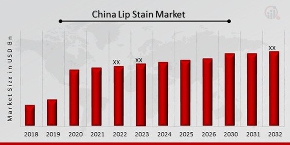 China Lip Stain Market Overview
