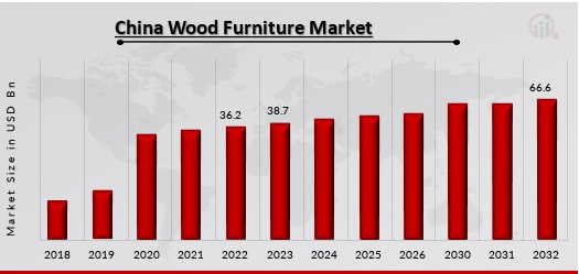 China Wood Furniture Market Overview