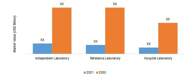 Clinical Laboratory Services Market, by Application, 2021 & 2030