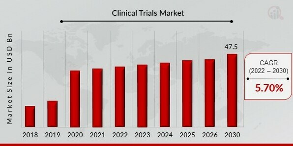 Clinical Trials Market Overview