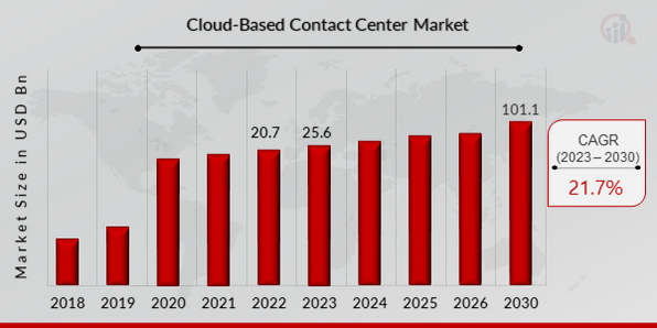 Cloud-Based Contact Center Market Overview