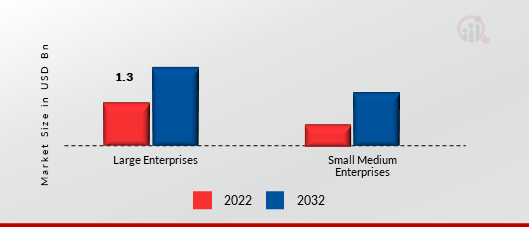 Cloud-managed LAN Market, by Industry Verticals 2022 & 2032