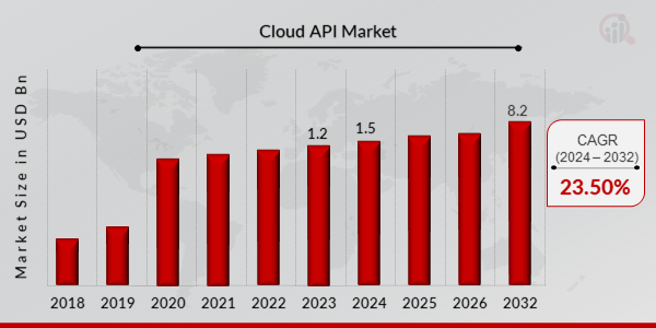 Cloud API Market Overview 2024