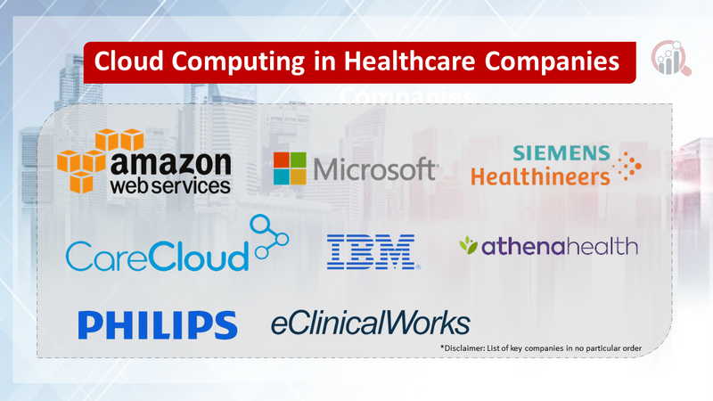 Cloud Computing in Healthcare Companies