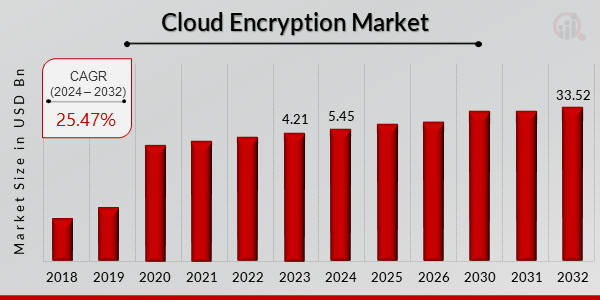 Cloud Encryption Market Overview