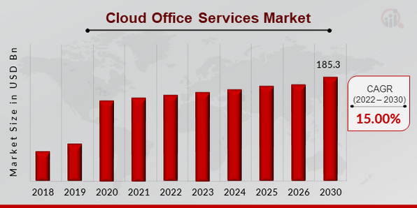 Cloud Office Services Market Overview