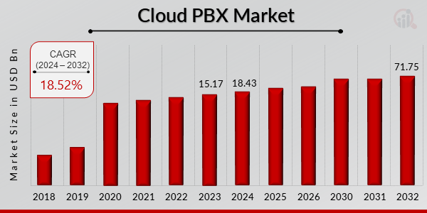 Cloud PBX Market Overview