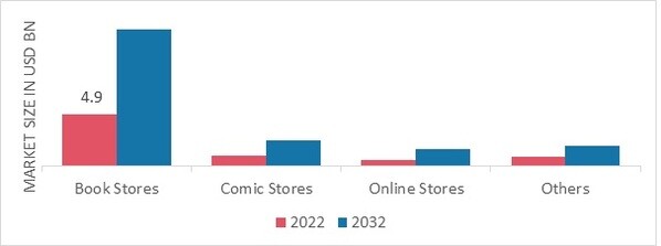 Comic Book Market, by Distribution Channel, 2022 & 2032 (USD Billion)