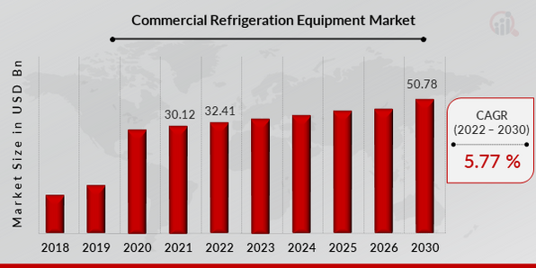 Commercial Refrigeration Equipment Market Overview