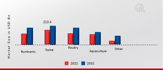 Compound Feed Market, by Livestock, 2022 & 2032 (USD Billion)1.jpg