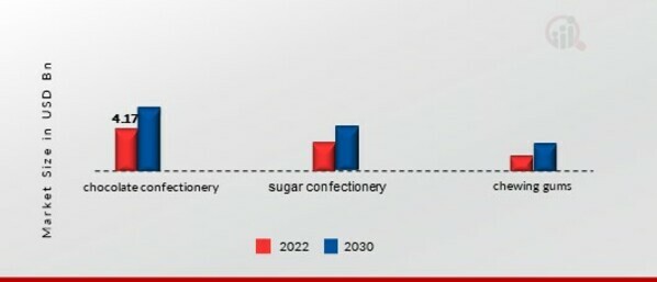 Confectionery Ingredients Market, by Application