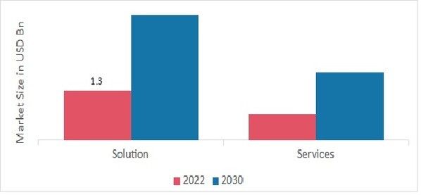 Configuration Management Market, by component, 2022 & 2030