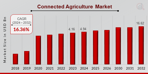 Connected Agriculture Market Overview